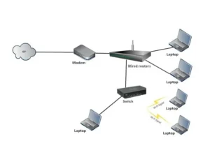 kabelgebundener Router